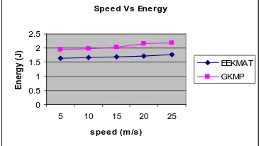 Figure 12: Packet Delivery Ratio Vs Speed  