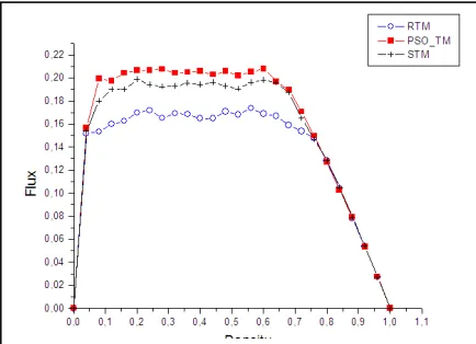 Figure 3 The Fundamental Diagram For The Three Methods. 