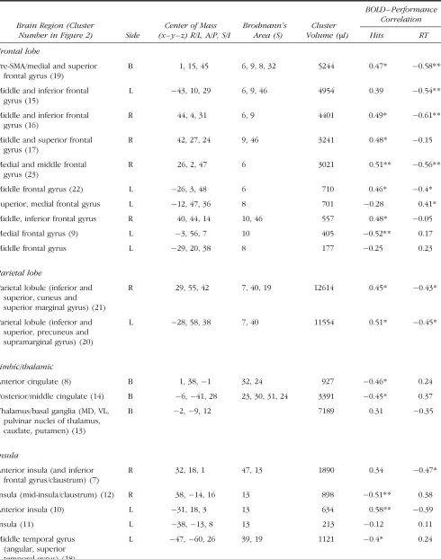 Table 1. Clusters Identified as Showing Significant Differences in Activation between RVIP Task and the Control Task