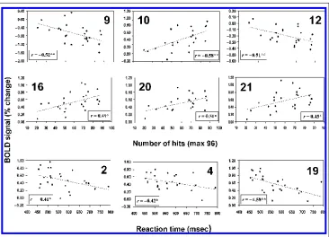 Figure 2. Correlationsas a percent of baseline and thenumber of hits (top) andreaction time to hits (bottom).Annotations for regions arethe same as for Figure 1.Correlation coefficients areindicated (*between cluster activation andperformance