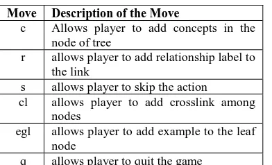 Table.2 Descriptions of moves allowed     