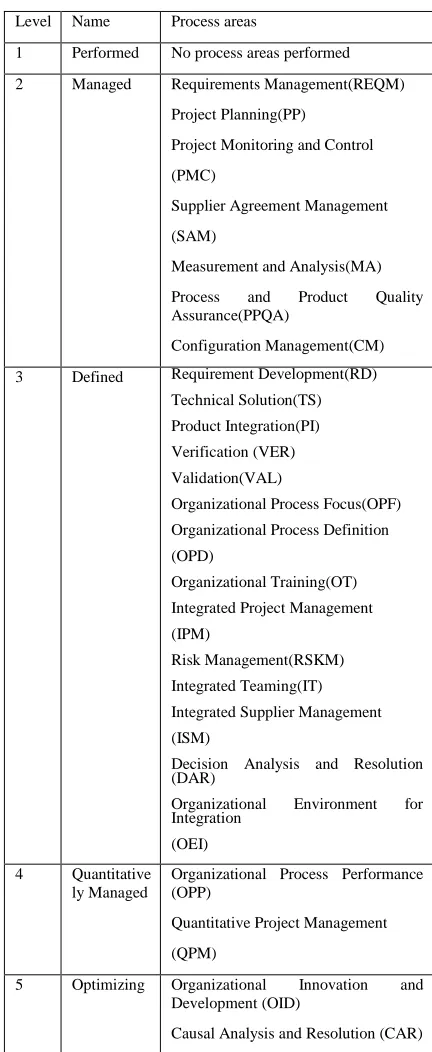 Table 3. CMMI Maturity and Process Area Mapping 