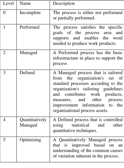 Table 4. CMMI Capability Levels (Continuous Model) 
