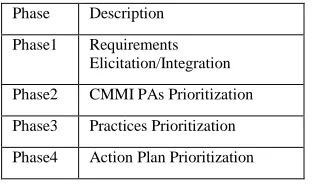 Figure 3. Software Process Improvement through CMMI Continuous Model Using QFD 
