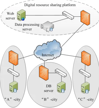 Figure 2. Network Deployment Of Digital Resource Sharing Platform For New Urban Agglomeration