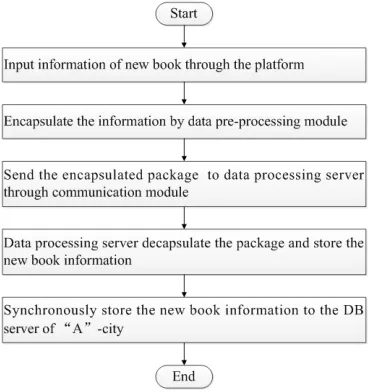 Figure 7 independently show the procedure of borrowing a book and the procedure of returning a book