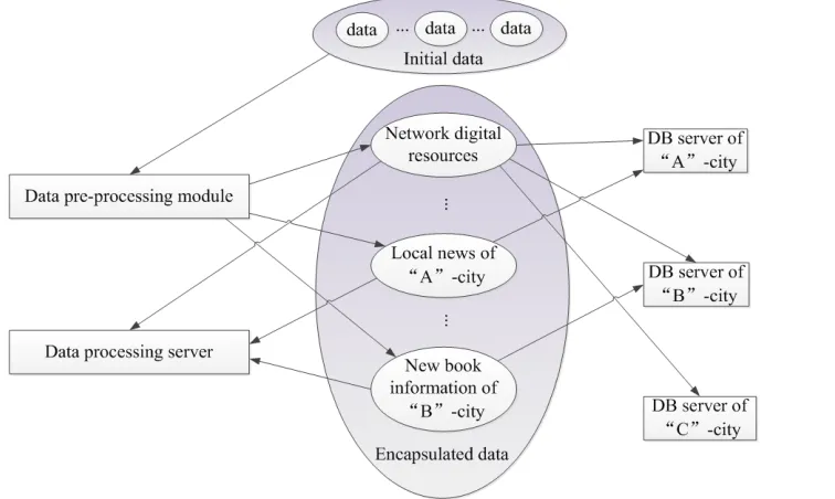 Figure 3. The framework of digital resource sharing platform.   