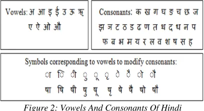 Figure 2: Vowels And Consonants Of Hindi  (A Devanagari Script) 