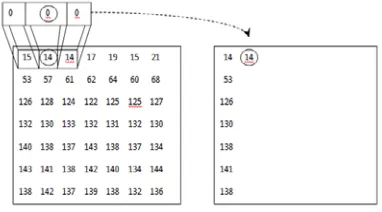 Figure 5: Dilation Of A Gray Scale Image  