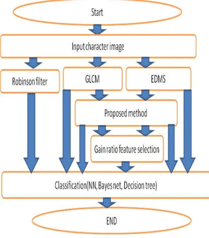 Figure 2: The Proposed Feature Extraction Method Framework 
