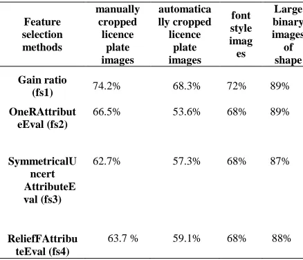 Table 2: Features of Proposed Method after Performing Gain Ratio 