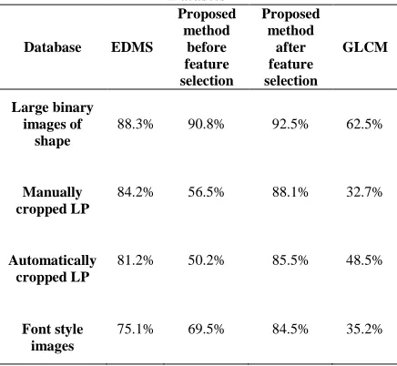 Table 3: Results of Experimented Methods with Input Datasets Proposed 