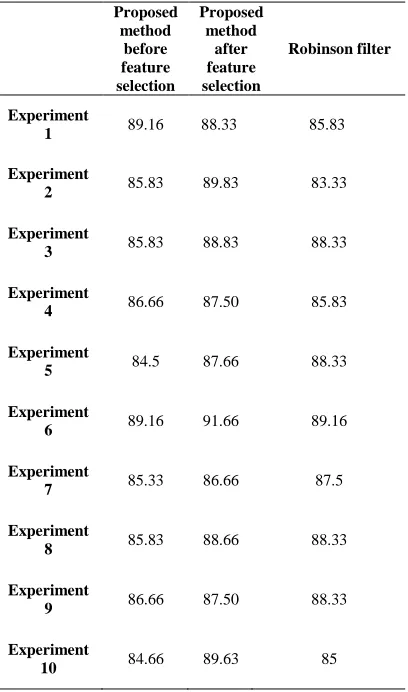 Table 5: Overall Results of Ten Experiments with  Decision Tree Classifier and 60% Training 