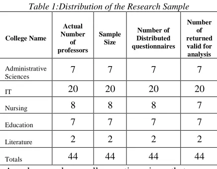 Table 2: The Coefficients of Reliability for the Research Variables in the professors Questionnaire 