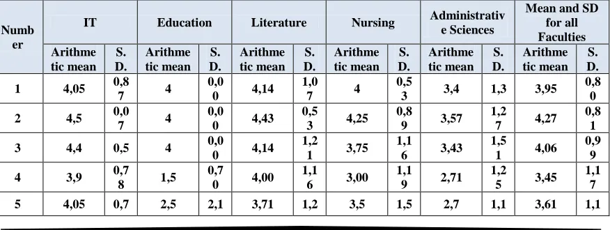Table 3: Courses Distribution based on their types University Elective 