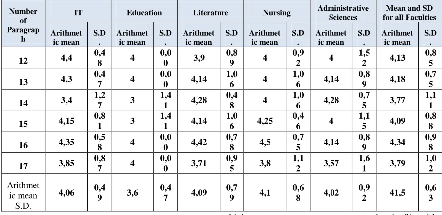 Table 5: The Arithmetic mean and Standard Deviation for professors answer on the system administration variable 