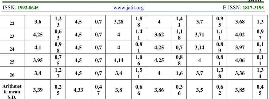 Table 7: The Arithmetic mean and Standard Deviation for professors answer on the success of system implementation variable 