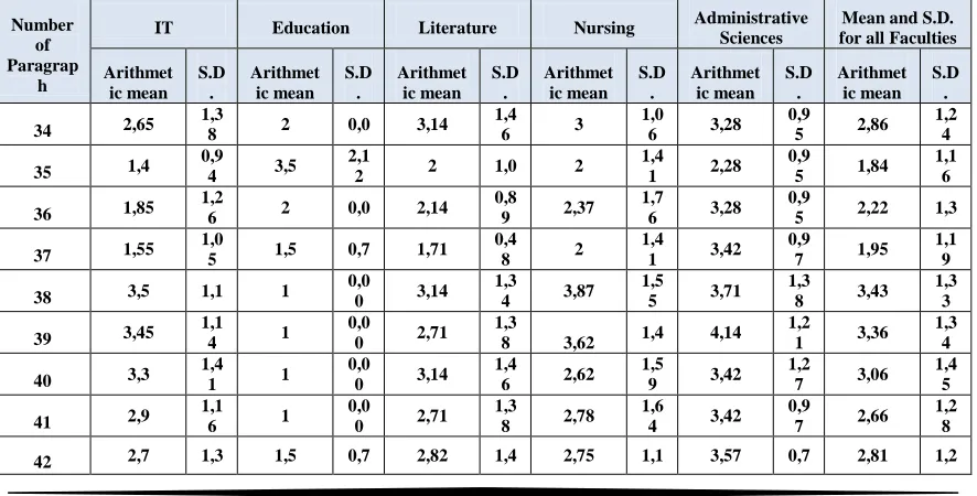 Table 8: The Arithmetic mean and Standard Deviation for professors answer on the system problems of system variable 