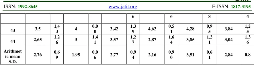 Table 10: Sequential results of the regression analysis of the influential relationship between the availability of requirements and the successful implementation of e-