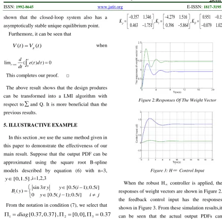 Figure 2:Responses Of The Weight Vector 