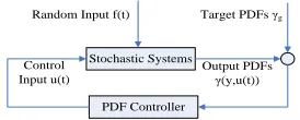 Figure 1: PDF tracking control for a stochastic 