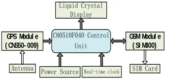 Figure.2. Truck/Ship-Borne Positioning Terminal 