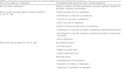 Table 1 Overview of notifications under the National Registration and Accreditation Scheme