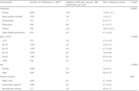 Table 2 Number of notifications and adjusted notification rate per 1,000 practitioners per year
