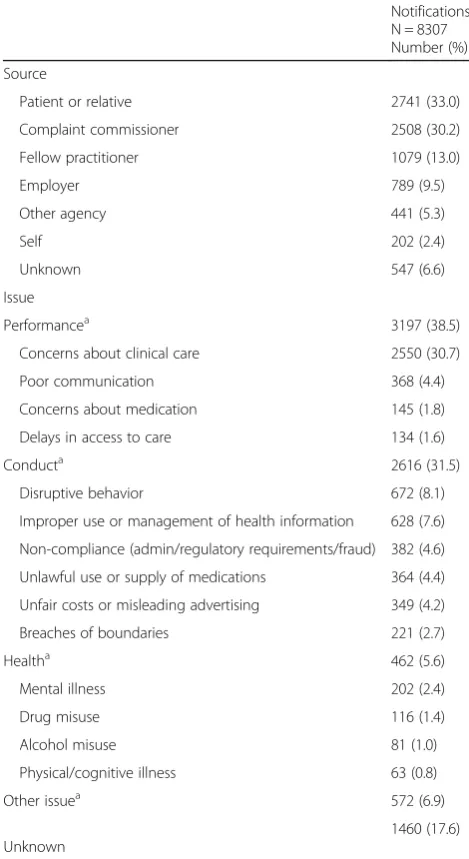 Table 3 Source and issue of notifications