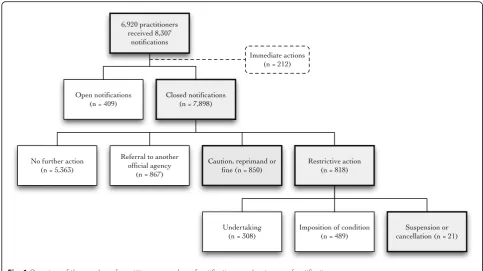 Fig. 1 Overview of the number of practitioners, number of notifications, and outcome of notifications