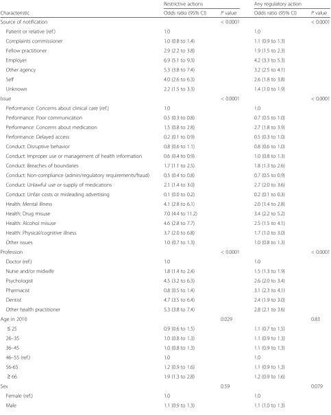 Table 4 Multivariate predictors of restrictive actions (undertaking, imposition of conditions, suspension or cancellation ofregistration) and any regulatory action (restrictive actions plus cautions, reprimands or fines)a