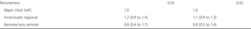 Table 4 Multivariate predictors of restrictive actions (undertaking, imposition of conditions, suspension or cancellation ofregistration) and any regulatory action (restrictive actions plus cautions, reprimands or fines)a (Continued)