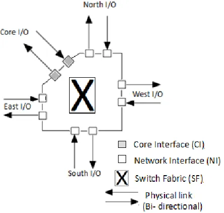 Figure 2: 2-D Mesh Router Architecture 