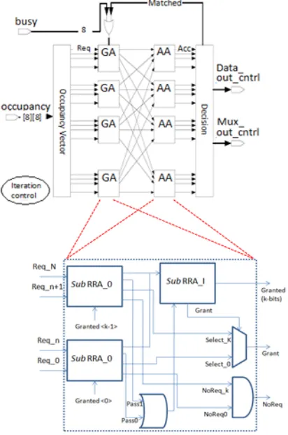 Figure 8: Scheduler with Hierarchical RRA