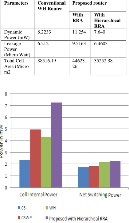 Figure 11: Area of WHWP Router with different flit sizes.   