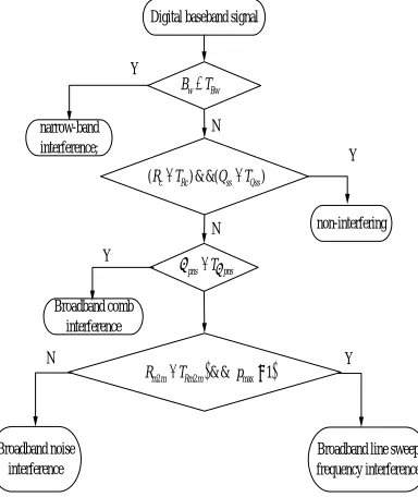 Fig.8 Recognition Of The Wideband Interference Pattern According to the identification process showed 