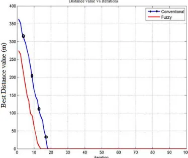 Figure. 3 Capacity Of The Routing Network Using Conventional And Fuzzy Algorithm For Iterations 100