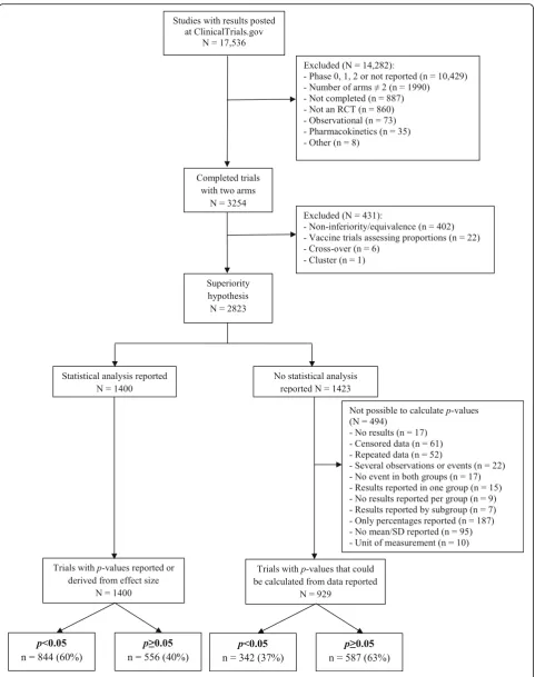 Fig. 1 Flow chart of the selection of trials. RCT randomized controlled trial, SD standard deviation