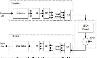 Figure 1: Typical Block Diagram of WiMax system  