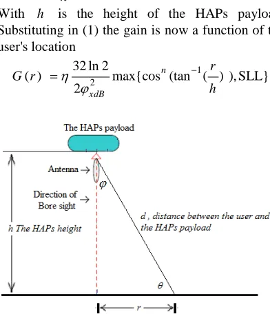 Figure 2: HAP-User geometrical configuration 