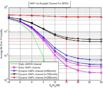 Figure 3: BER Performance of a mobile HAPs WiMax system for BPSK modulation 
