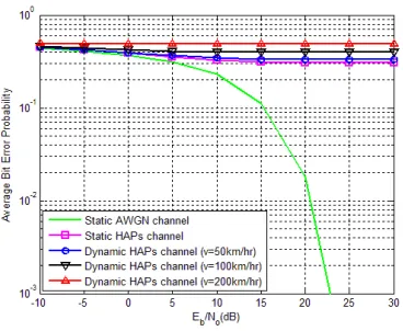 Figure 4: BER Performance of a mobile HAPs WiMax system for QPSK modulation 