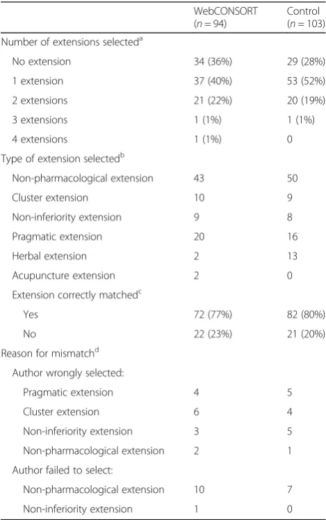 Table 1 Number and type of CONSORT extensions (n = 197manuscripts)