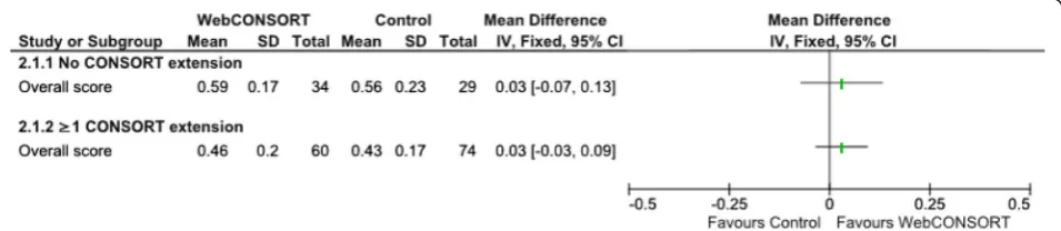 Fig. 3 Comparison of overall mean score between WebCONSORT and Control interventions (n = 197 manuscripts)