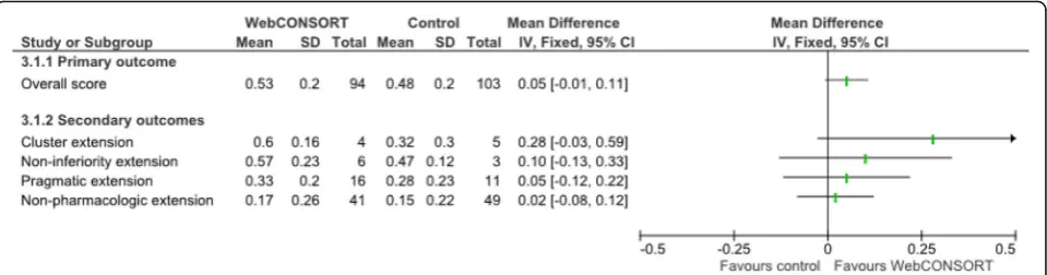 Fig. 5 Sensitivity analysis: Comparison of overall mean score between WebCONSORT and Control interventions excluding extensions if wronglyselected by the author (n = 197 manuscripts)