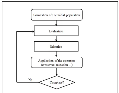 Figure 1: Flowchart Of An Evolutionary Algorithm  