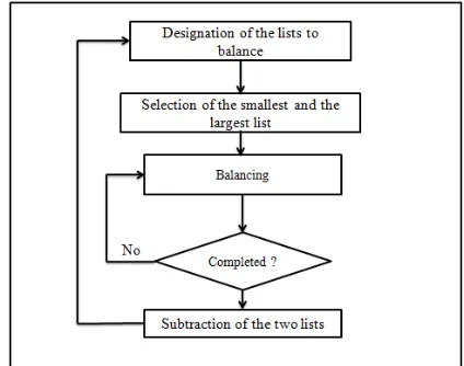 Figure 3: Flowchart of the Balancing Process 