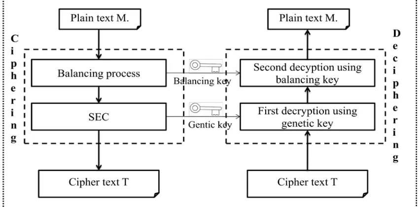 Figure 5: Graphical Representation Of The Appearance Frequencies Of Different Characters In The Plaintext, The Ciphertext Using The BP Process And The Ciphertext Without BP