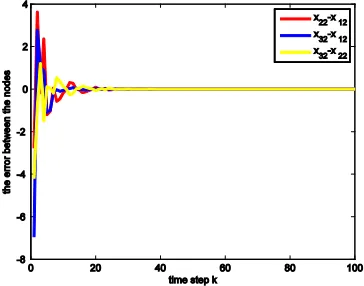 Figure 1: The Synchronization Errors Between The Nodes (The First Entry Of The State) 