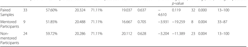 Table 2 Samples Statistics